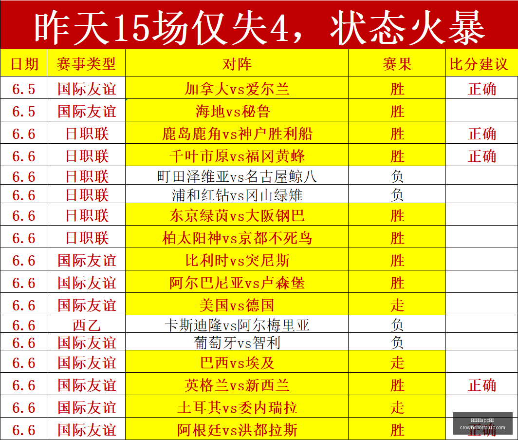 战旗再扬近,期战绩惊人,全力以赴再,皇冠体育app下载,皇冠体育官网,澳门皇冠体育,bet皇冠体育在线